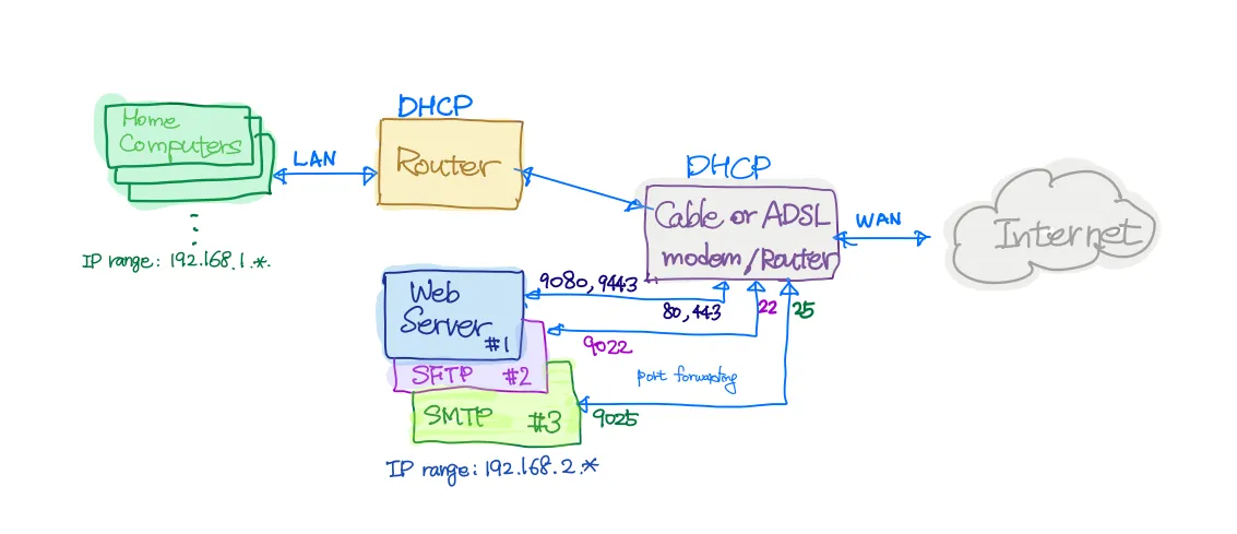 Thumbnail for How to set up your Home Server in a realistic way