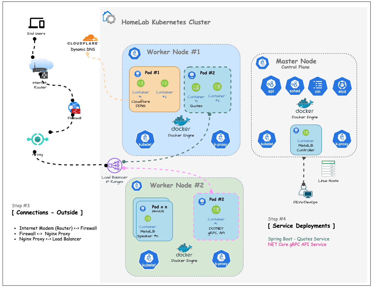Thumbnail for HomeLab Kubernetes Deployment of .NET Core API